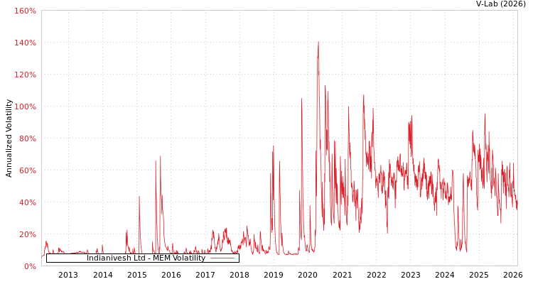 graph of Indianivesh Ltd MEM