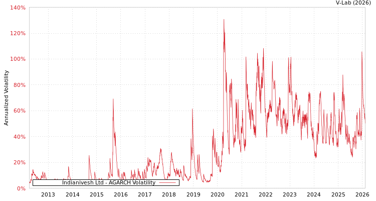 graph of Indianivesh Ltd AGARCH