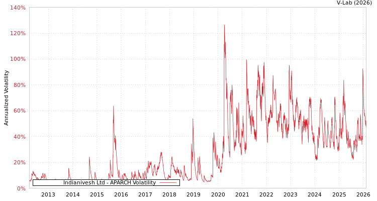 graph of Indianivesh Ltd APARCH