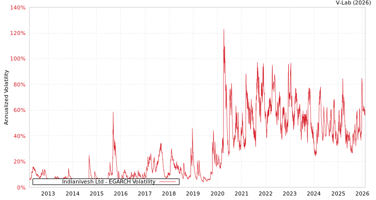 graph of Indianivesh Ltd EGARCH