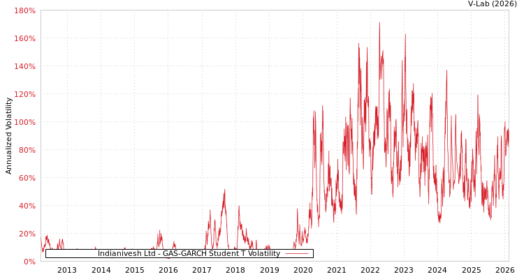 graph of Indianivesh Ltd GAS-GARCH-T