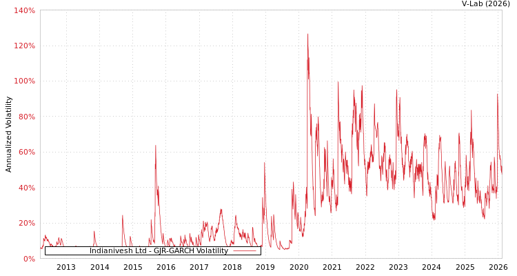 graph of Indianivesh Ltd GJR-GARCH