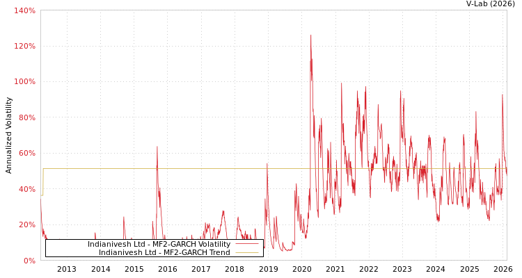graph of Indianivesh Ltd MF2-GARCH