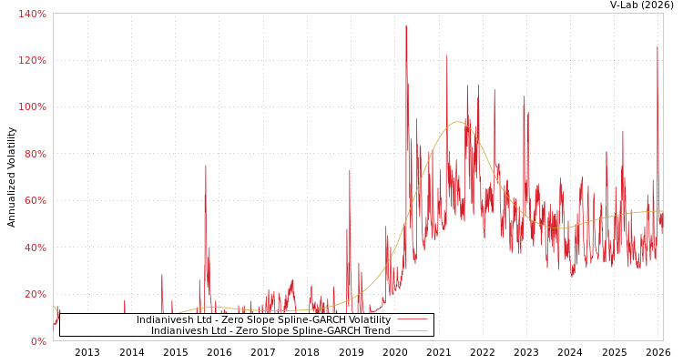 graph of Indianivesh Ltd S0GARCH