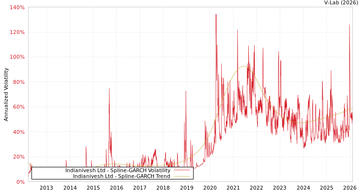 graph of Indianivesh Ltd SGARCH