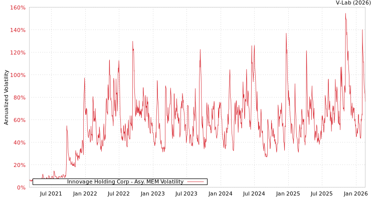 graph of Innovage Holding Corp AMEM