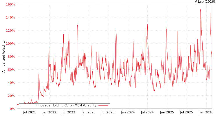 graph of Innovage Holding Corp MEM