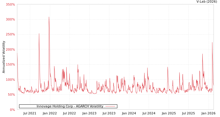 graph of Innovage Holding Corp AGARCH