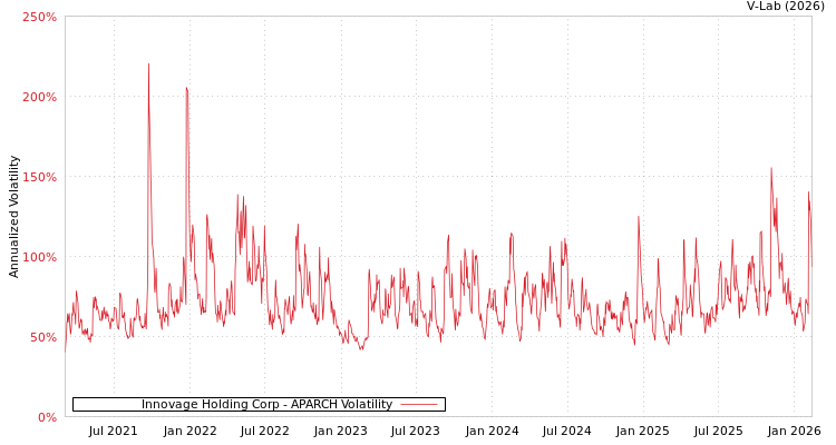 graph of Innovage Holding Corp APARCH