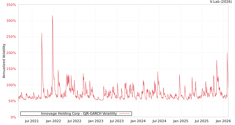 graph of Innovage Holding Corp GJR-GARCH
