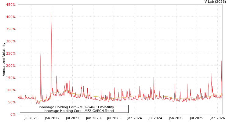 graph of Innovage Holding Corp MF2-GARCH