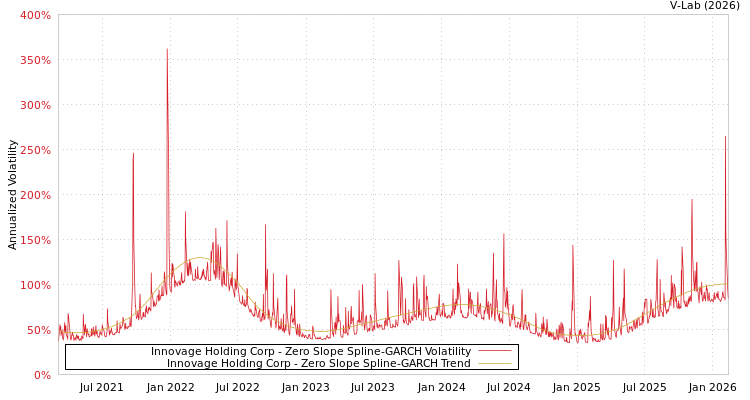 graph of Innovage Holding Corp S0GARCH