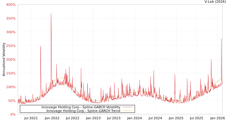 graph of Innovage Holding Corp SGARCH