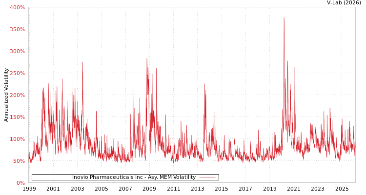 graph of Inovio Pharmaceuticals Inc AMEM