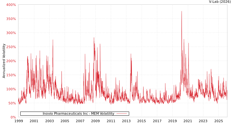 graph of Inovio Pharmaceuticals Inc MEM