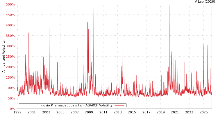 graph of Inovio Pharmaceuticals Inc AGARCH