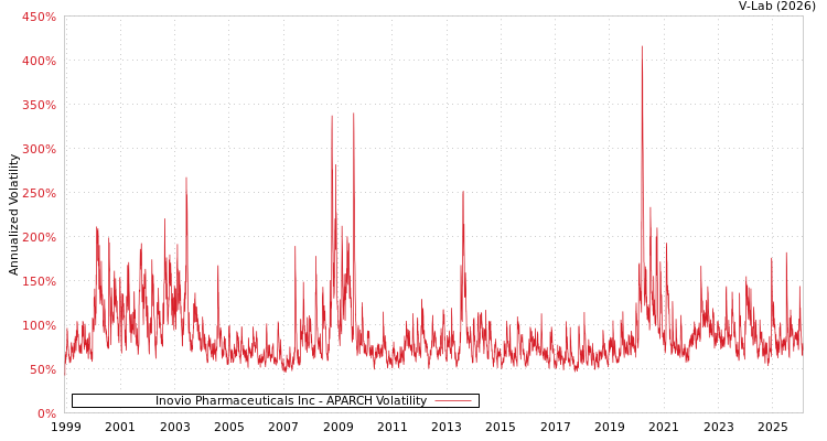 graph of Inovio Pharmaceuticals Inc APARCH