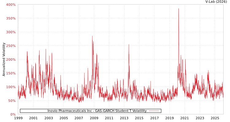 graph of Inovio Pharmaceuticals Inc GAS-GARCH-T
