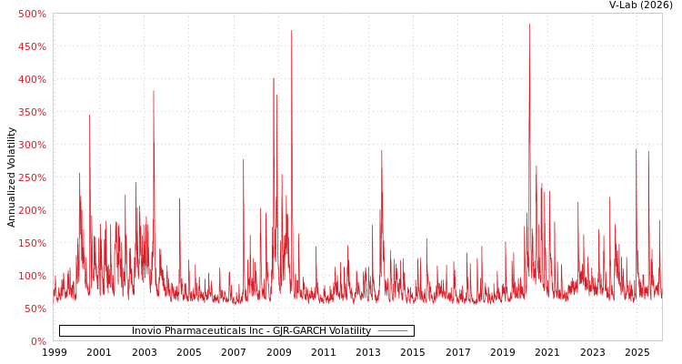 graph of Inovio Pharmaceuticals Inc GJR-GARCH