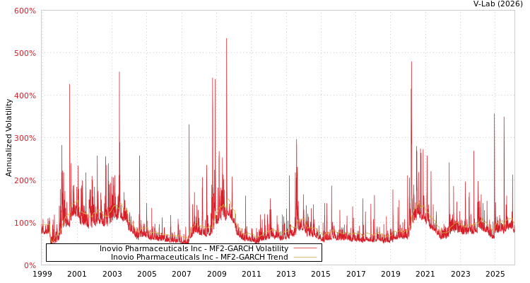 graph of Inovio Pharmaceuticals Inc MF2-GARCH