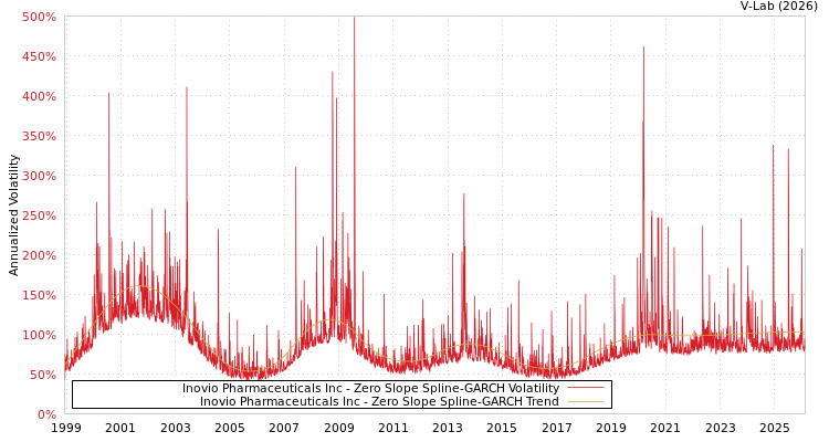 graph of Inovio Pharmaceuticals Inc S0GARCH