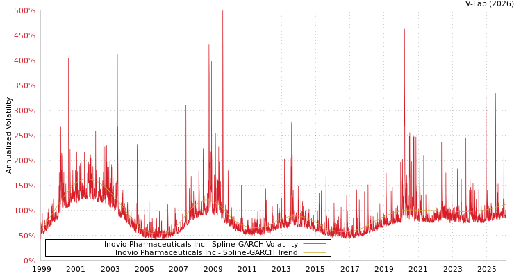 graph of Inovio Pharmaceuticals Inc SGARCH