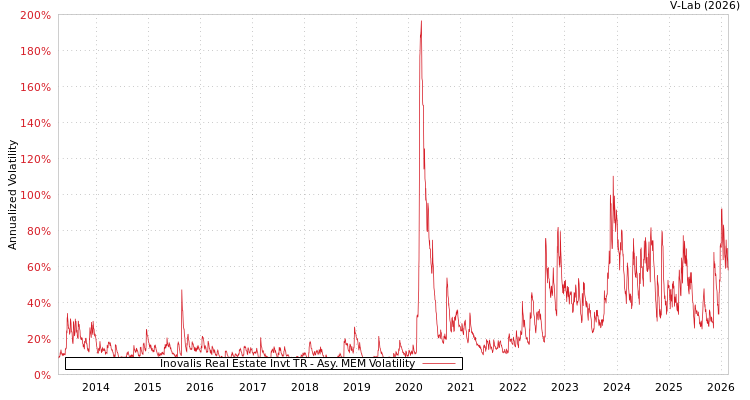 graph of Inovalis Real Estate Invt TR AMEM