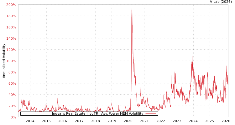 graph of Inovalis Real Estate Invt TR APMEM
