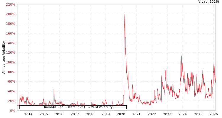 graph of Inovalis Real Estate Invt TR MEM
