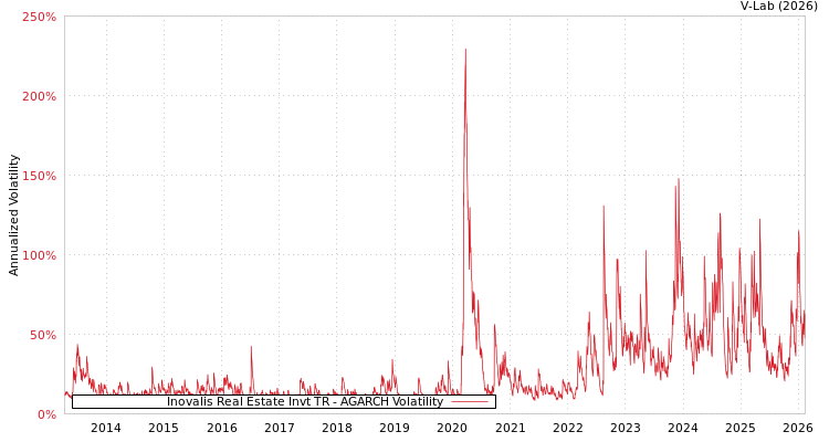 graph of Inovalis Real Estate Invt TR AGARCH