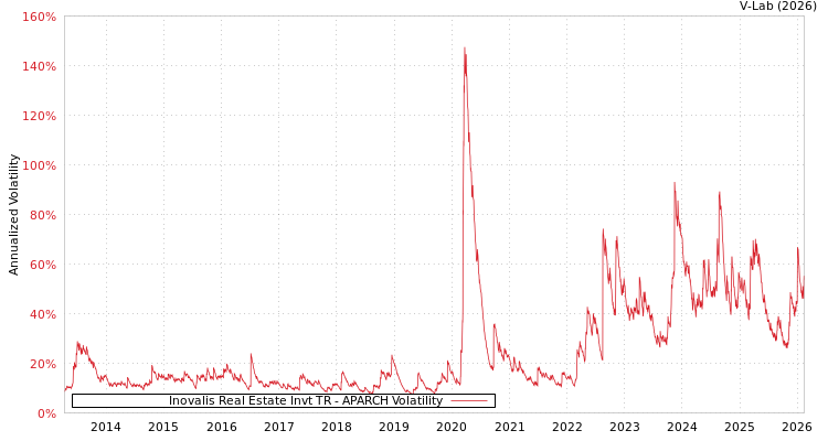 graph of Inovalis Real Estate Invt TR APARCH