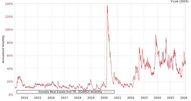 graph of Inovalis Real Estate Invt TR EGARCH