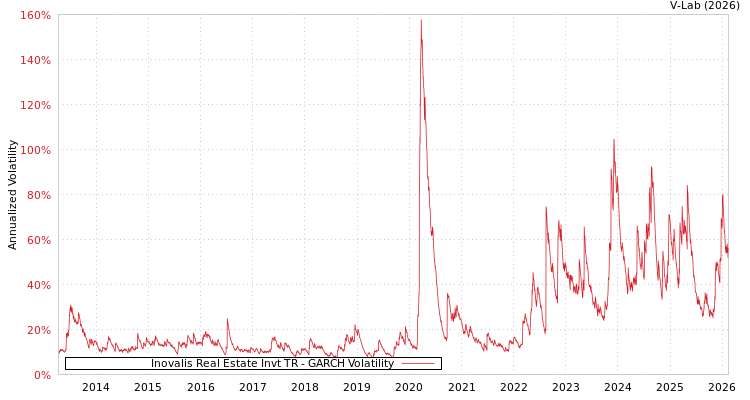 graph of Inovalis Real Estate Invt TR GARCH