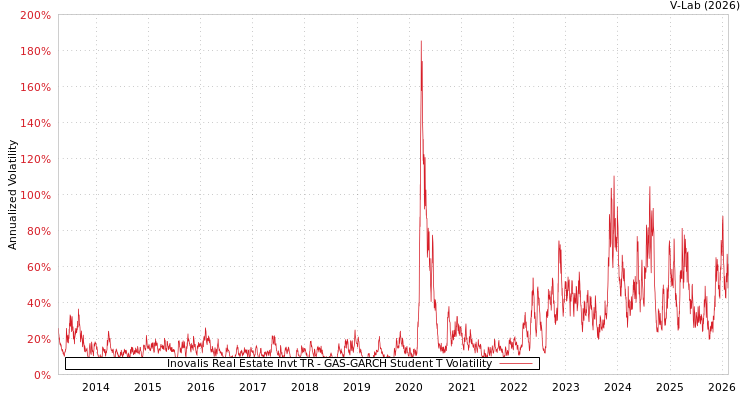 graph of Inovalis Real Estate Invt TR GAS-GARCH-T
