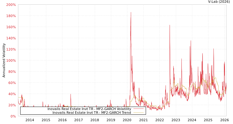 graph of Inovalis Real Estate Invt TR MF2-GARCH