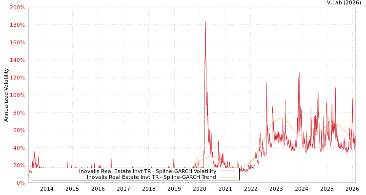 graph of Inovalis Real Estate Invt TR SGARCH