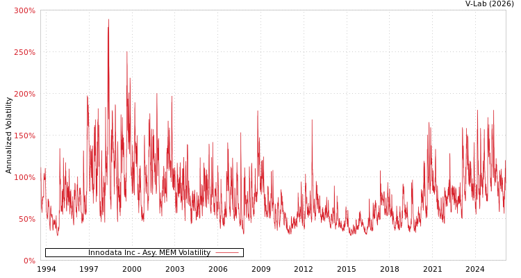 graph of Innodata Inc AMEM