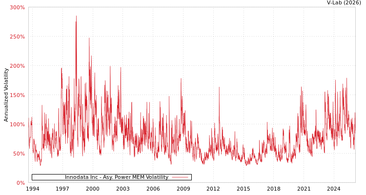 graph of Innodata Inc APMEM