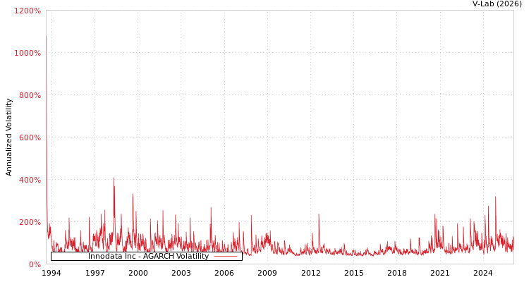 graph of Innodata Inc AGARCH