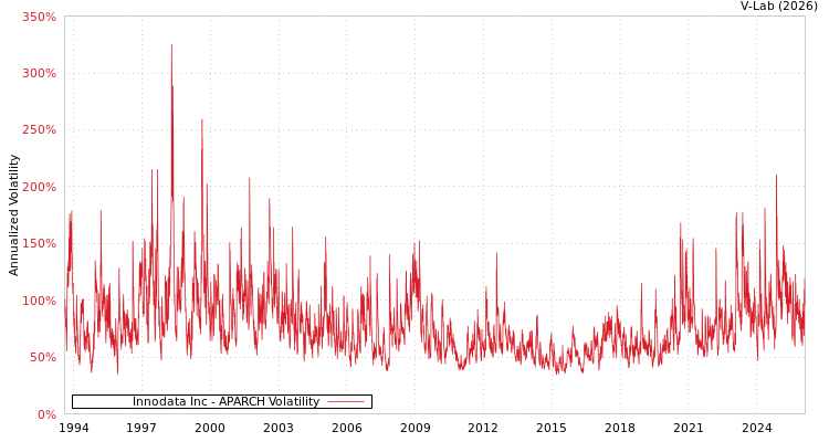 graph of Innodata Inc APARCH