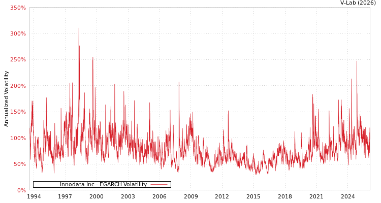 graph of Innodata Inc EGARCH
