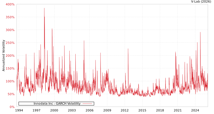 graph of Innodata Inc GARCH
