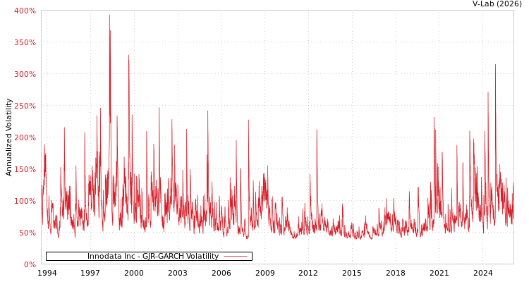 graph of Innodata Inc GJR-GARCH