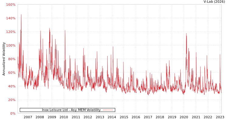 graph of Inox Leisure Ltd AMEM