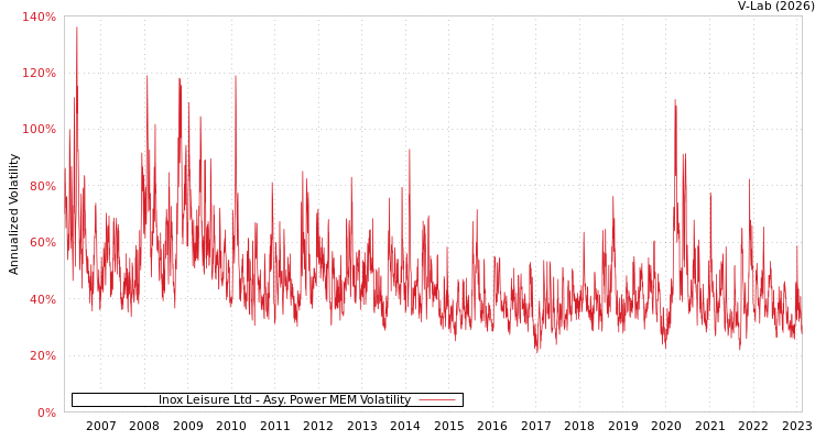 graph of Inox Leisure Ltd APMEM