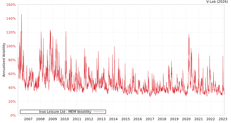 graph of Inox Leisure Ltd MEM