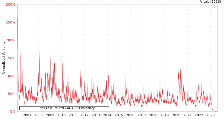 graph of Inox Leisure Ltd AGARCH