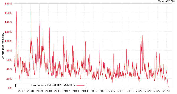 graph of Inox Leisure Ltd APARCH