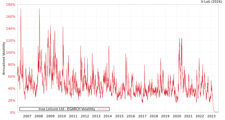 graph of Inox Leisure Ltd EGARCH