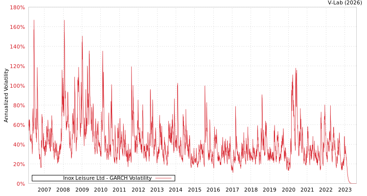 graph of Inox Leisure Ltd GARCH